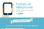 Forfaits et téléphonie : ce qui a changé en 10 ans pour les Français