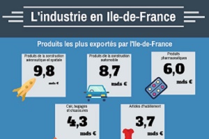 Quel est le poids de l'industrie dans l'économie francilienne ?