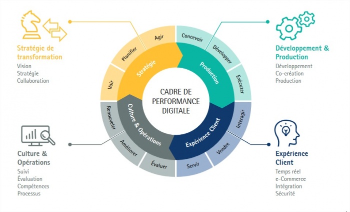 performance digitale des entreprises » d’Accenture