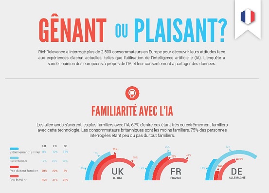 Infographie - La valeur ajoutée de l'IA pour accroître la personnalisation des expériences d'achat