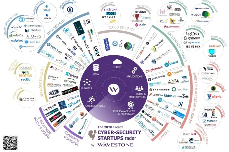 Cybersécurité : Les start-up françaises doivent jouer la différentiation sectorielle