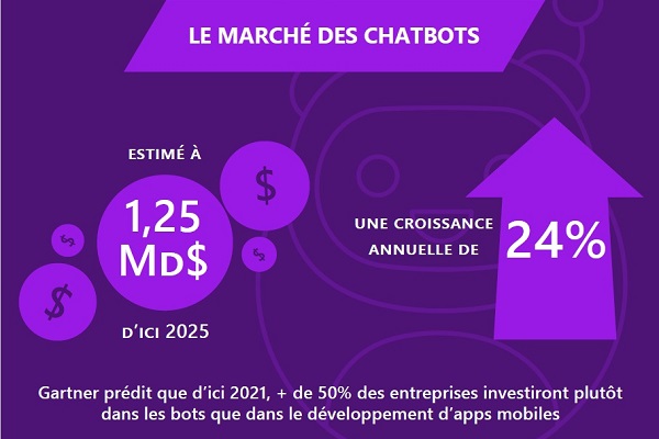 Infographie - Les 7 tendances chatbots en 2019