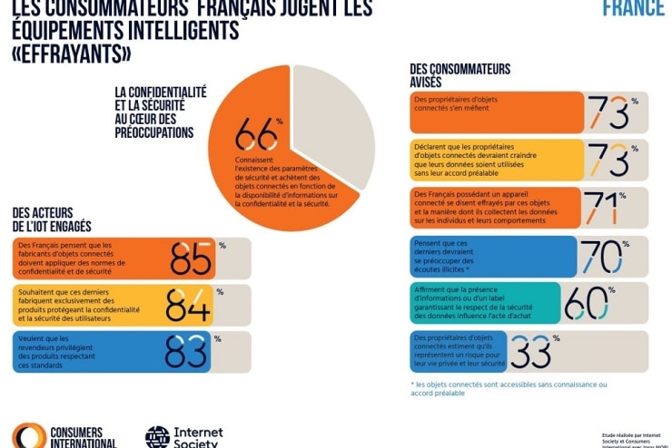 Deux tiers des consommateurs sont préoccupés par la confidentialité et la sécurité des objets connectés