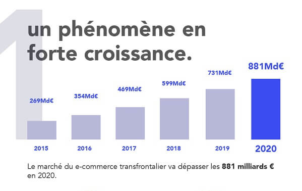 Infographie e-commerce international Le multilingue, levier de croissance pour les entreprises