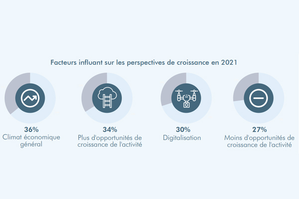 Facteurs-influant-perspective-croissance-2021