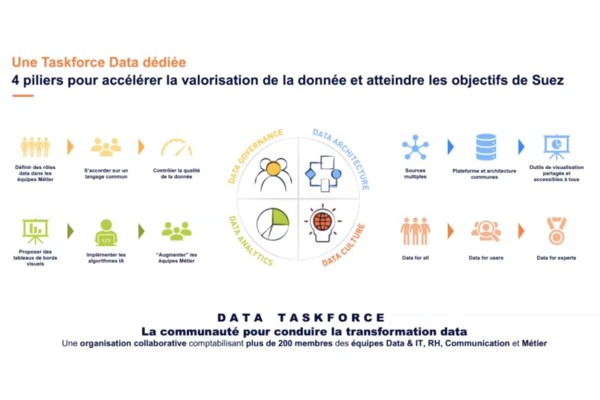 Les 4 piliers de la Taskforce Data de Suez.