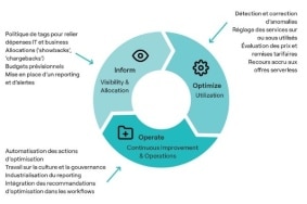 le FinOps au service de la sobriété numérique