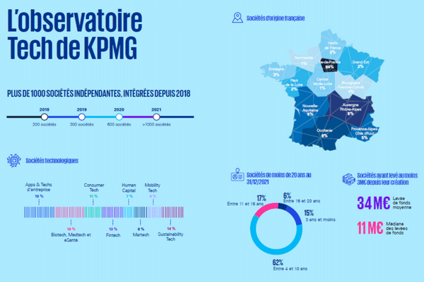 Baromètre Top Tech Tomorrow 2022 de KPMG