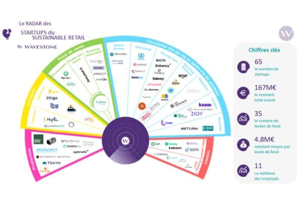 Economie circulaire retail