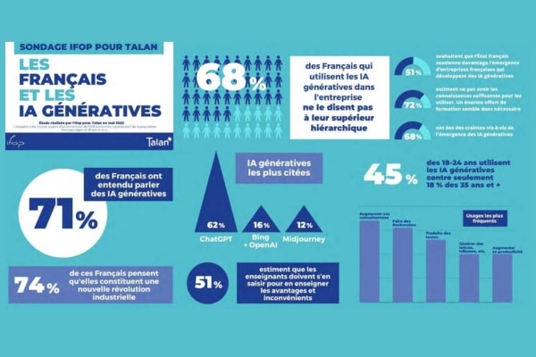 Les Français et lIA générative